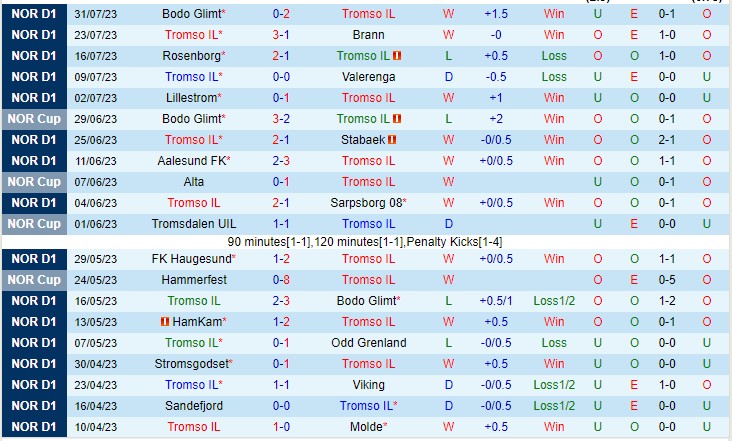 Nhận định Tromso vs Lillestrom 22h00 ngày 68 (VĐQG Na Uy 2023) 2 Nhận định Tromso vs Lillestrom 22h00 ngày 68 (VĐQG Na Uy 2023) 2