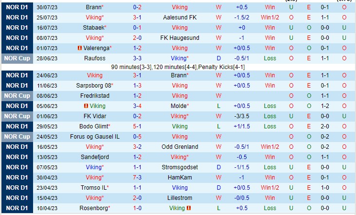 Nhận định Viking vs Bodo Glimt 00h15 ngày 78 (VĐQG Na Uy 2023) 2