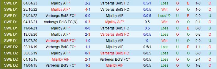 Nhận định Varbergs BoIS vs Mjallby 0h00 ngày 88 (VĐQG Thụy Điển 2023) 1