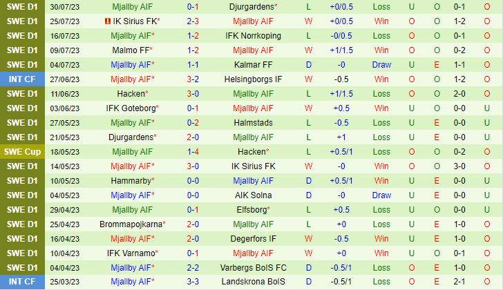 Nhận định Varbergs BoIS vs Mjallby 0h00 ngày 88 (VĐQG Thụy Điển 2023) 3