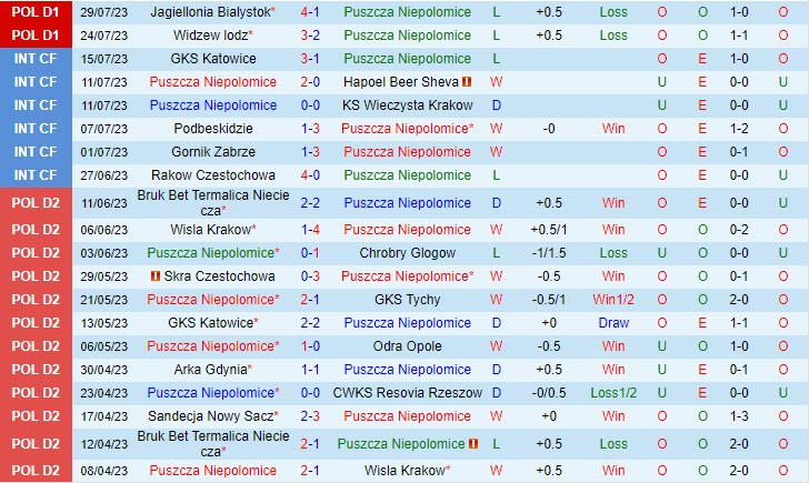 Nhận định Puszcza Niepolomice vs Stal Mielec 0h00 ngày 0808 (VĐ Ba Lan 202324) 2