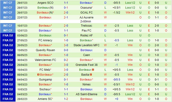 Nhận định Pau vs Bordeaux 1h45 ngày 0808 (Hạng 2 Pháp 202324) 3
