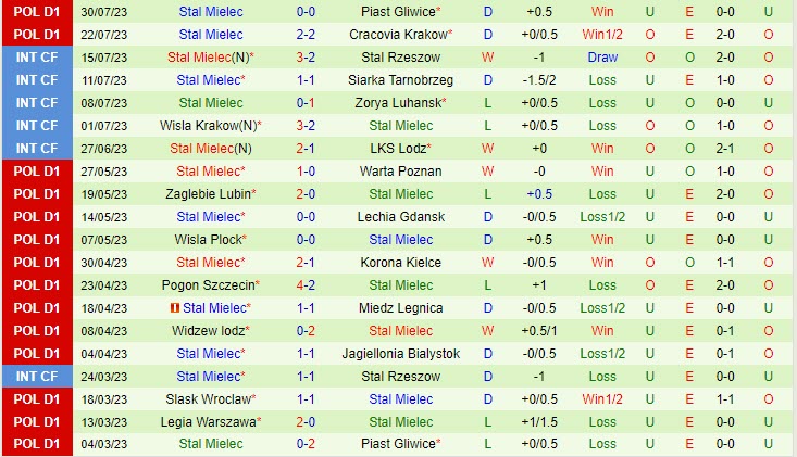 Nhận định Puszcza Niepolomice vs Stal Mielec 0h00 ngày 0808 (VĐ Ba Lan 202324) 3