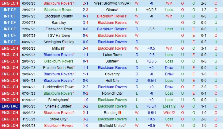 Nhận định Blackburn vs Walsall 1h45 ngày 98 (Cúp Liên đoàn Anh 202324) 2