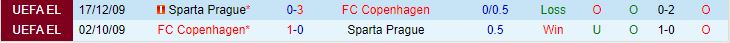 Nhận định Copenhagen vs Sparta Prague 1h00 ngày 98 (Champions League 202324) 1