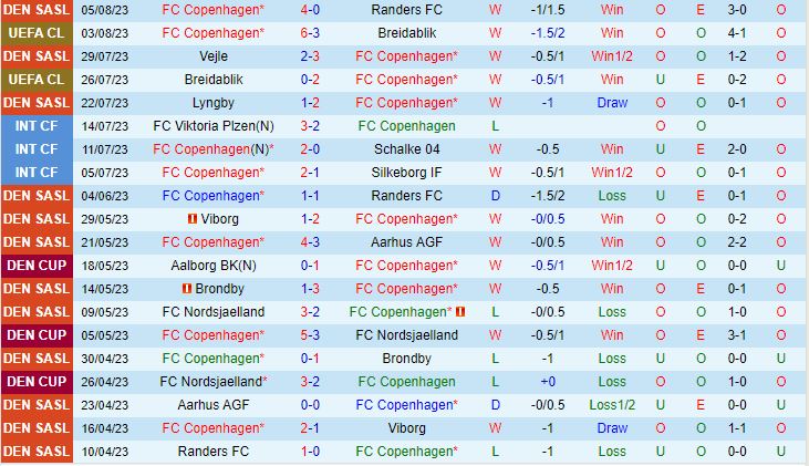 Nhận định Copenhagen vs Sparta Prague 1h00 ngày 98 (Champions League 202324) 2