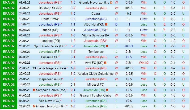 Nhận định Juventude vs Vila Nova 4h00 ngày 88 (Hạng 2 Brazil) 2 Nhận định Juventude vs Vila Nova 4h00 ngày 88 (Hạng 2 Brazil) 2