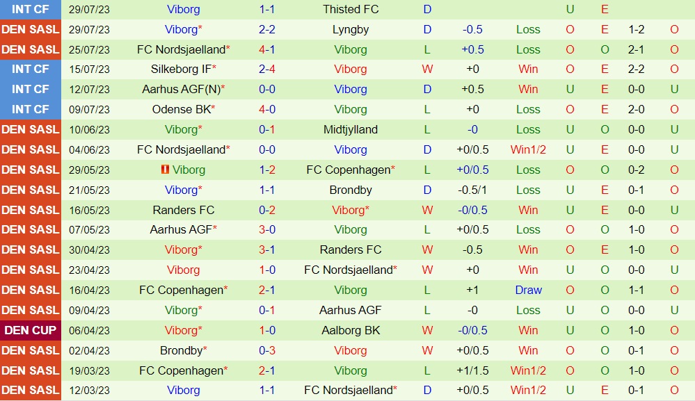 Nhận định bóng đá OB Odense vs VĐQG Đan Mạch 2023/24