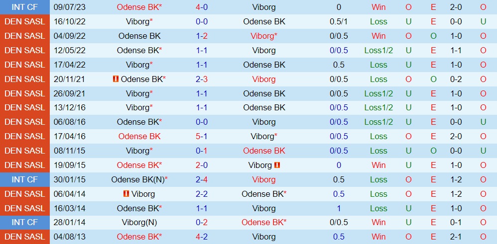Nhận định - dự đoán OB Odense vs Viborg 0h00 ngày 88 (VĐQG Đan Mạch 202324) 3