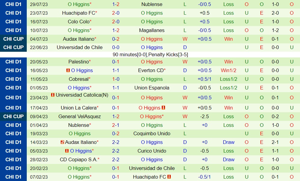 Nhận định Universidad de Chile vs OHiggins 7h00 ngày 88 (VĐQG Chile 2023) 2