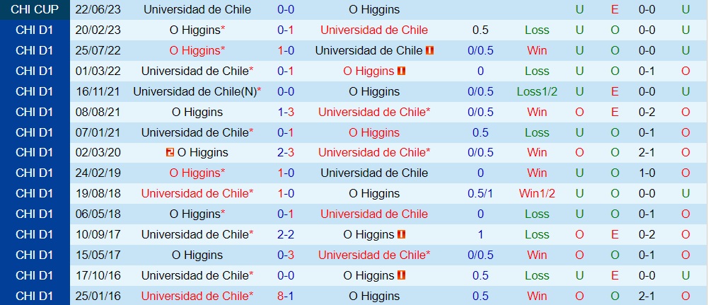 Nhận định Universidad de Chile vs OHiggins 7h00 ngày 88 (VĐQG Chile 2023) 3