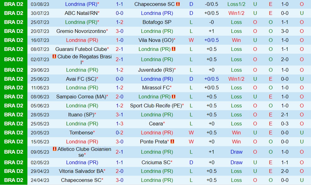 Nhận định - dự đoán Londrina vs Vitoria 6h00 ngày 88 (Hạng 2 Brazil 2023) 1