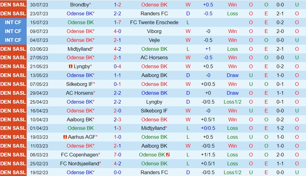 Nhận định - dự đoán OB Odense vs Viborg 0h00 ngày 88 (VĐQG Đan Mạch 202324) 1