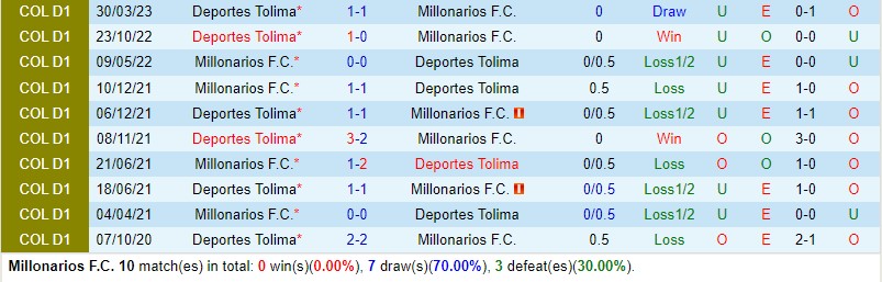 Nhận định Millonarios vs Tolima 7h30 ngày 88 (VĐQG Colombia) 1 Nhận định Millonarios vs Tolima 7h30 ngày 88 (VĐQG Colombia) 1