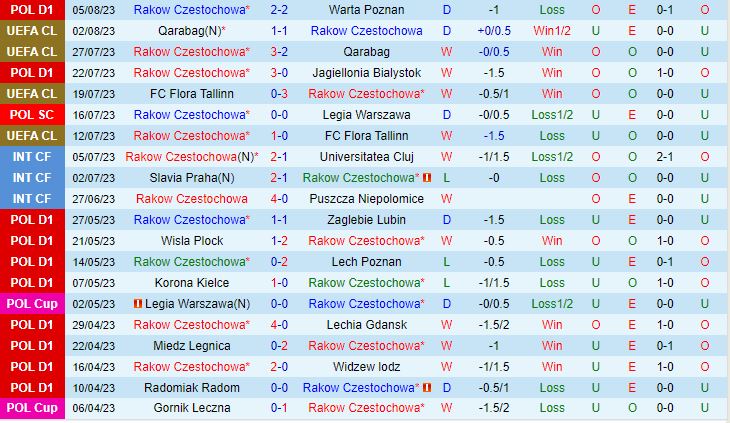 Nhận định Rakow Czestochowa vs Aris Limassol 1h00 ngày 98 (Champions League 202324) 1