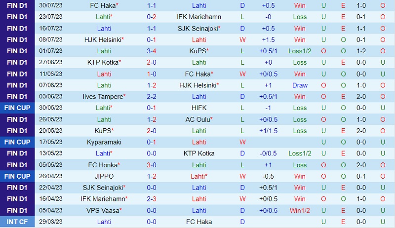 Nhận định Lahti vs Honka 22h00 ngày 78 (VĐ Phần Lan 202324) 2
