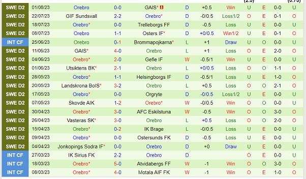 Nhận định Trelleborg vs Orebro 00h00 ngày 88 (Hạng 2 Thụy Điển 2023) 3