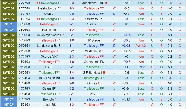 Nhận định Trelleborg vs Orebro 00h00 ngày 88 (Hạng 2 Thụy Điển 2023) 2