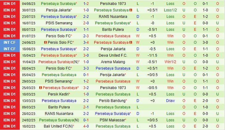 Nhận định Bhayangkara vs Persebaya Surabaya 15h00 ngày 0808 (VĐ Indonesia 202324) 3