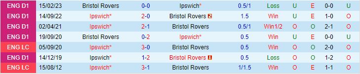 Nhận định Ipswich vs Bristol Rovers 1h45 ngày 108 (Cúp Liên đoàn Anh 202324) 1