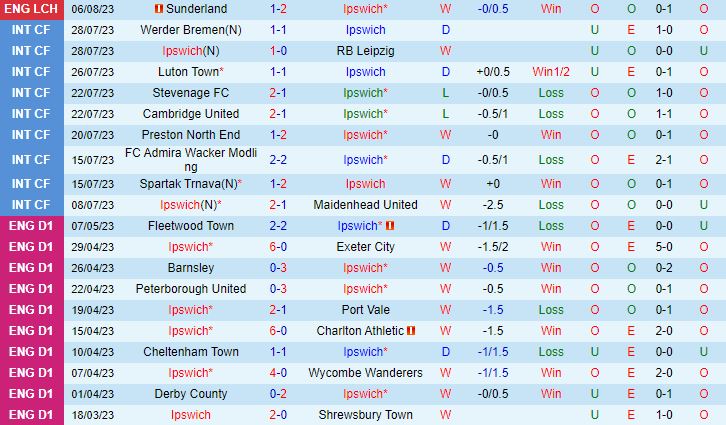 Nhận định Ipswich vs Bristol Rovers 1h45 ngày 108 (Cúp Liên đoàn Anh 202324) 2