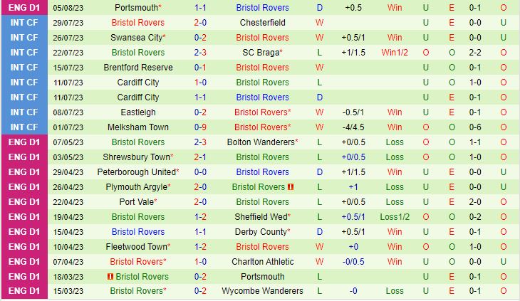 Nhận định Ipswich vs Bristol Rovers 1h45 ngày 108 (Cúp Liên đoàn Anh 202324) 3