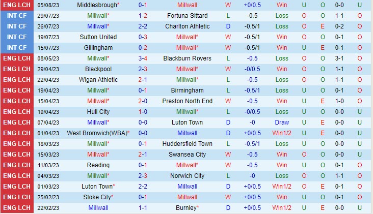 Nhận định Millwall vs Reading 1h45 ngày 0908 (Cúp Liên đoàn Anh 202324) 2