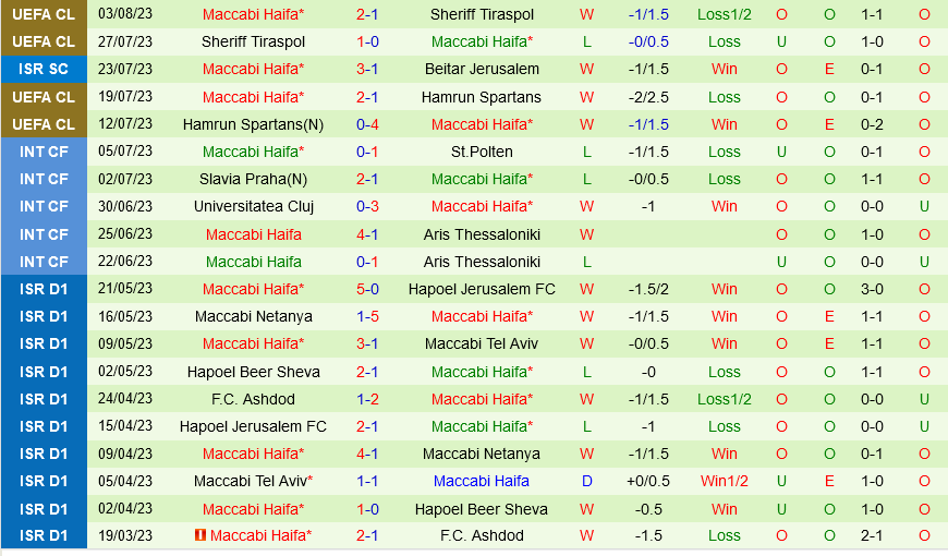 Slovan Bratislava vs Maccabi Haifa
