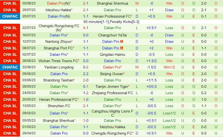 Nhận định Cangzhou Mighty Lions vs Dalian Pro 18h35 ngày 98 (VĐQG Trung Quốc 2023) 2