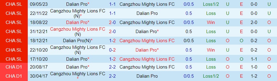 Nhận định Cangzhou Mighty Lions vs Dalian Pro 18h35 ngày 98 (VĐQG Trung Quốc 2023) 3