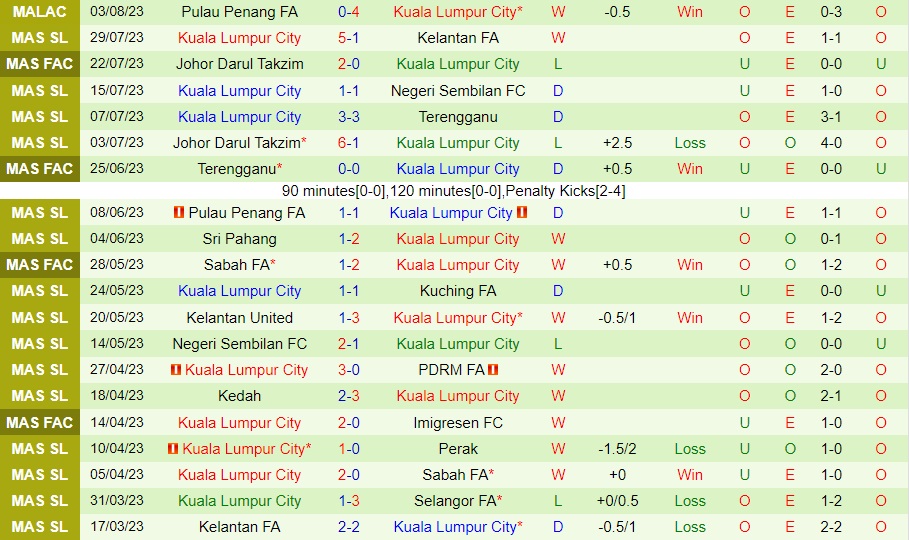 Nhận định Selangor vs Kuala Lumpur City 20h00 ngày 88 (VĐQG Malaysia 2023) 2