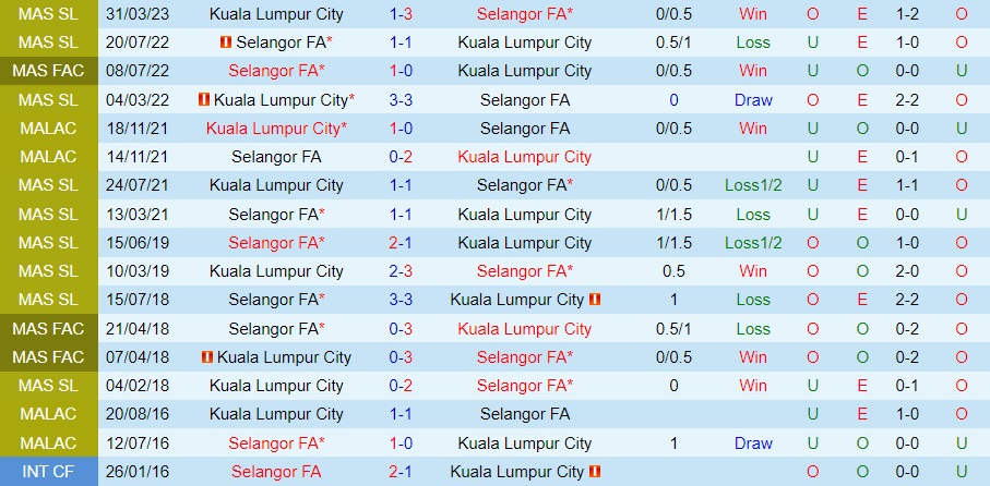 Nhận định Selangor vs Kuala Lumpur City 20h00 ngày 88 (VĐQG Malaysia 2023) 3