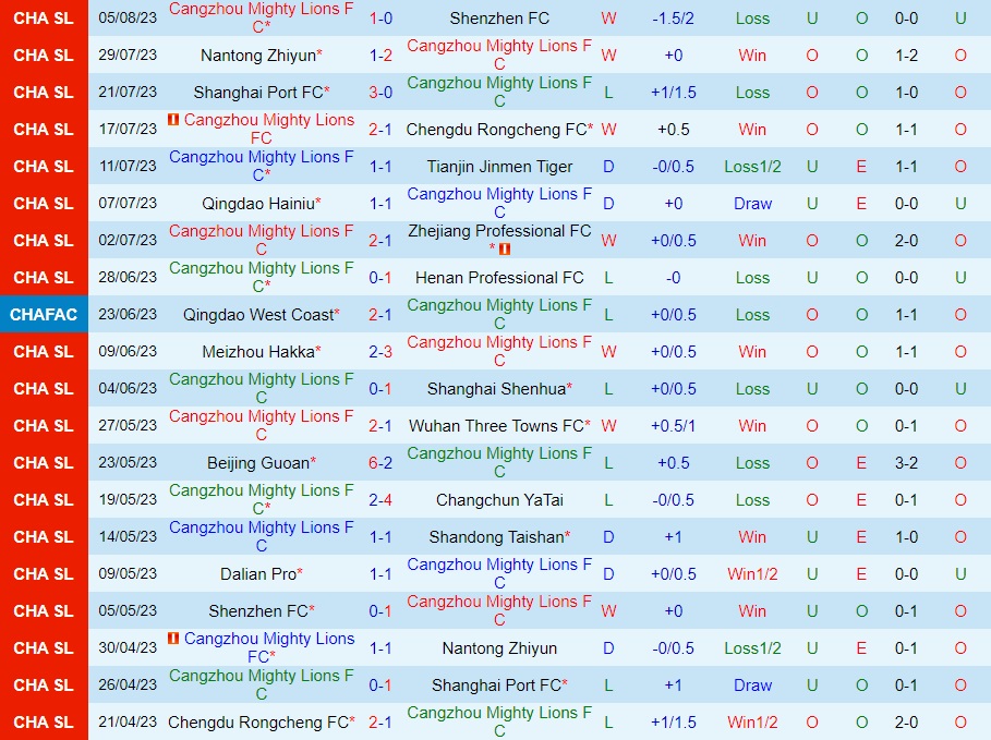 Nhận định Cangzhou Mighty Lions vs Dalian Pro 18h35 ngày 98 (VĐQG Trung Quốc 2023) 1