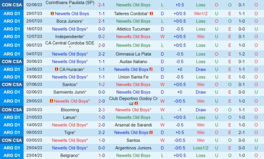 Nhận định Newells Old Boys vs Corinthians 7h30 ngày 98 (Copa Sudamericana 2023) 1