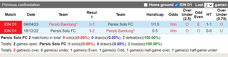 Nhận định Persis Solo vs Persib Bandung 19h00 ngày 88 (VĐ Indonesia 202324) 1