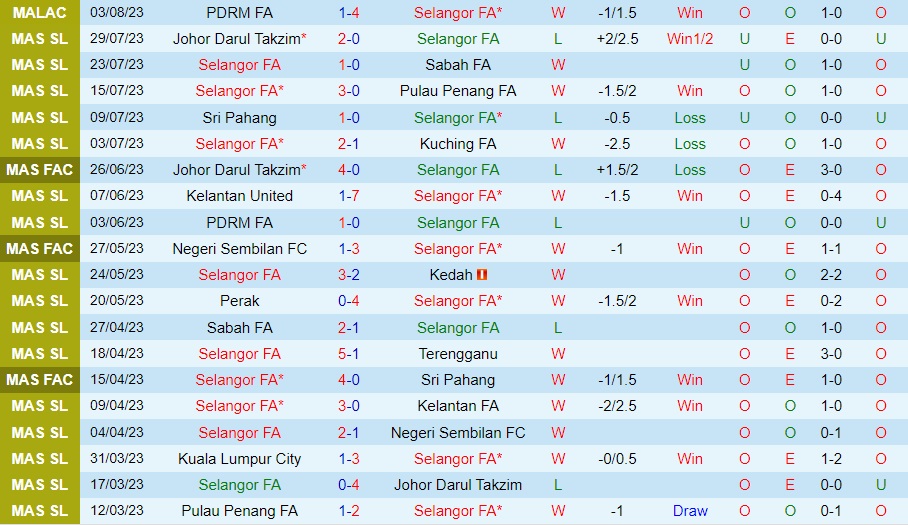 Nhận định Selangor vs Kuala Lumpur City 20h00 ngày 88 (VĐQG Malaysia 2023) 1