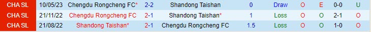 Nhận định Shandong Taishan vs Chengdu Rongcheng 18h35 ngày 0808 (VĐ Trung Quốc 2023) 1 Nhận định Shandong Taishan vs Chengdu Rongcheng 18h35 ngày 0808 (VĐ Trung Quốc 2023) 1