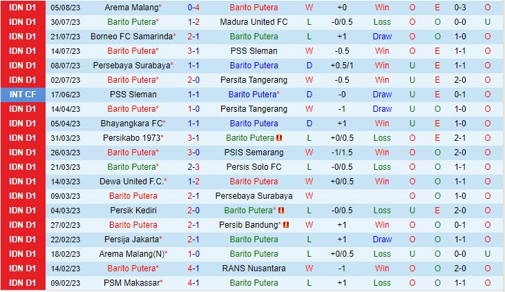 Nhận định Barito Putera vs Dewa 15h00 ngày 0908 (VĐ Indonesia 202324) 2