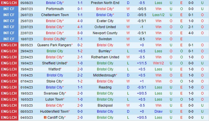 Nhận định Bristol City vs Oxford 1h45 ngày 1008 (Cúp Liên đoàn Anh 202324) 2