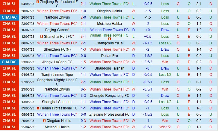 Nhận định Wuhan Three Towns vs Henan Songshan Longmen 18h35 ngày 0908 (VĐ Trung Quốc 2023) 2 Nhận định Wuhan Three Towns vs Henan Songshan Longmen 18h35 ngày 0908 (VĐ Trung Quốc 2023) 2