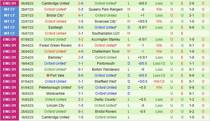 Nhận định Bristol City vs Oxford 1h45 ngày 1008 (Cúp Liên đoàn Anh 202324) 3