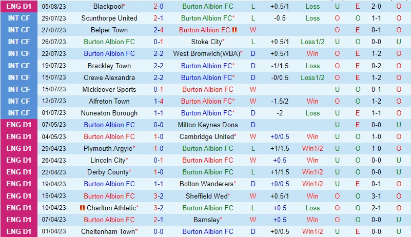 Nhận định Burton Albion vs Leicester 2h00 ngày 108 (Cúp Liên đoàn Anh) 2