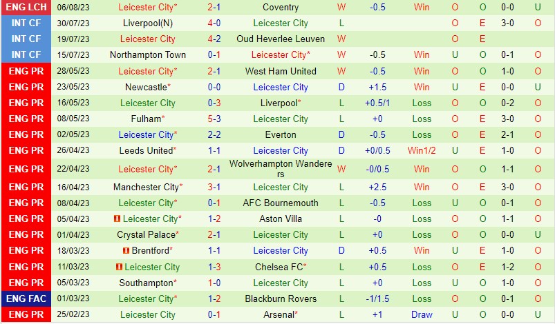Nhận định Burton Albion vs Leicester 2h00 ngày 108 (Cúp Liên đoàn Anh) 3