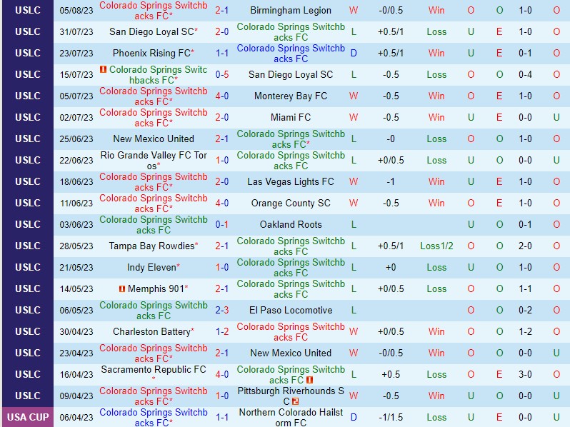 Nhận định Colorado Springs vs Tulsa 8h00 ngày 108 (Hạng Nhất Mỹ) 2