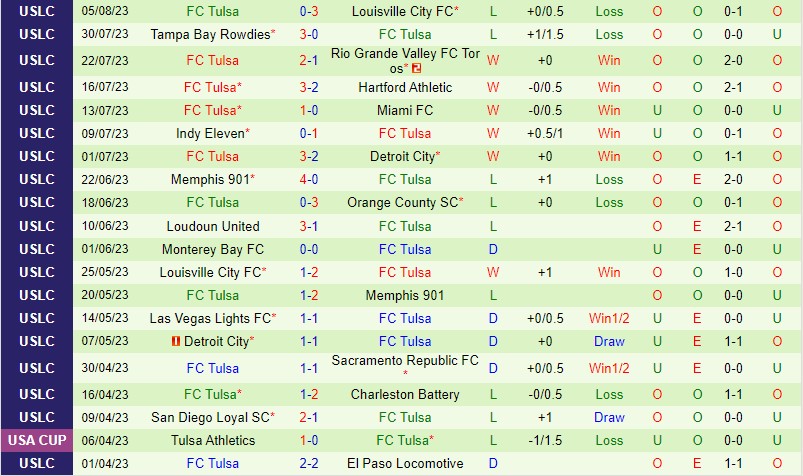 Nhận định Colorado Springs vs Tulsa 8h00 ngày 108 (Hạng Nhất Mỹ) 3