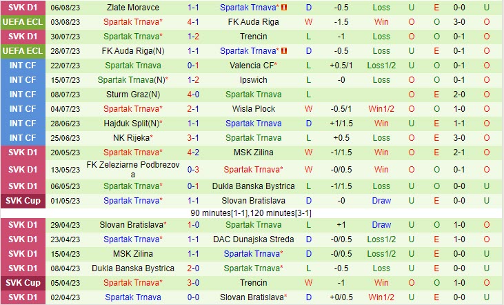 Nhận định Lech Poznan vs Spartak Trnava 1h00 ngày 1108 (Conference League 202324 2