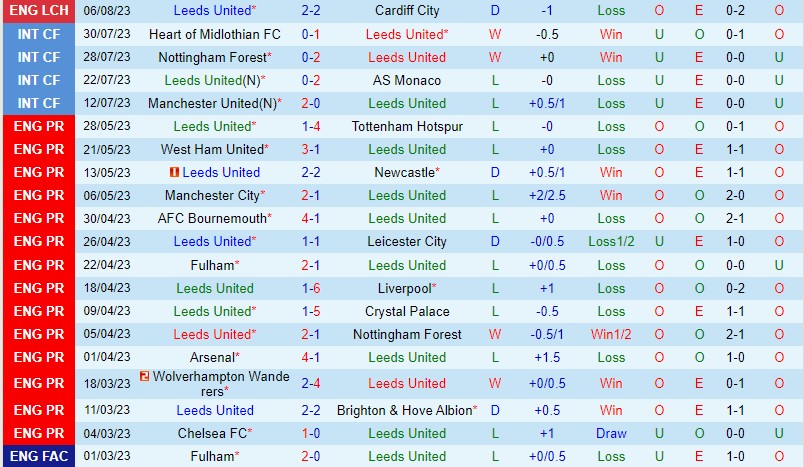 Nhận định Leeds vs Shrewsbury 1h45 ngày 108 (Cúp Liên đoàn Anh) 2 Nhận định Leeds vs Shrewsbury 1h45 ngày 108 (Cúp Liên đoàn Anh) 2