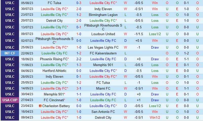 Nhận định Louisville vs Charleston Battery 7h00 ngày 108 (Hạng Nhất Mỹ) 2