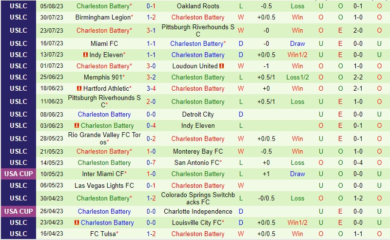 Nhận định Louisville vs Charleston Battery 7h00 ngày 108 (Hạng Nhất Mỹ) 3