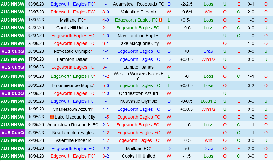 Edgeworth Eagles vs Western United